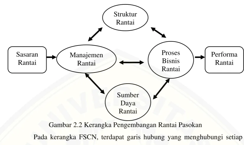 Gambar 2.2 Kerangka Pengembangan Rantai Pasokan  