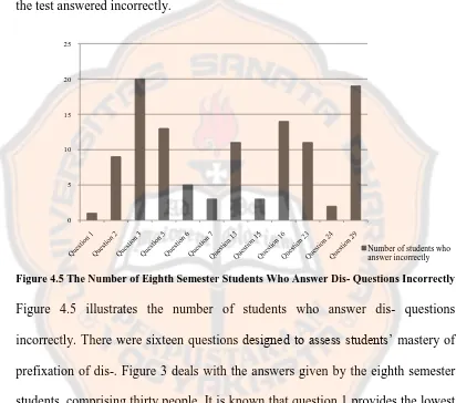 Figure 4.5 The Number of Eighth Semester Students Who Answer Dis- Questions Incorrectly 