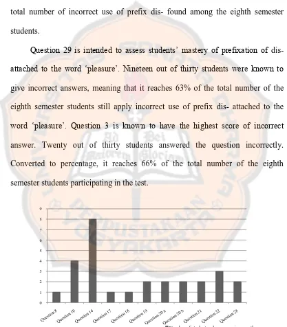 Figure 4.6 The Number of the Eighth Semester Students Who Answer Un- Questions Incorrectly 