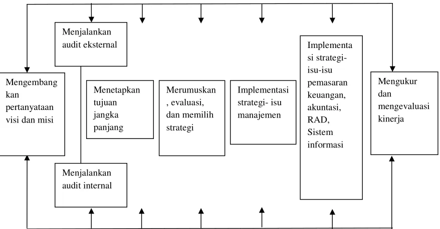 Gambar 2.  Model Komprehensif Proses Manajemen Strategis 