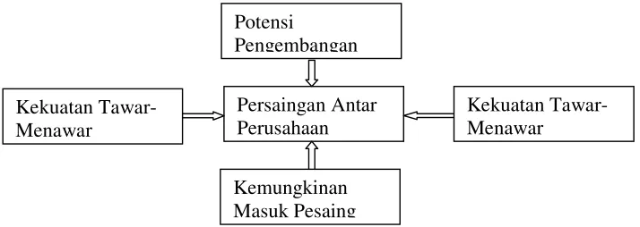 Gambar 3.   Model lima Kekuatan Porter             Sumber : Porter (1980) 