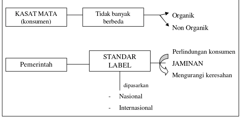 Gambar 3.  Konsep Standardisasi Pangan Organik         Sumber : Winarno (2002), diacu dalam Hadiyanti (2005)