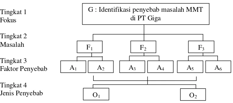 Gambar 5. Abstraksi Struktur Hirarki Faktor Penyebab Permasalahan Penerapan MMT di PT Giga 
