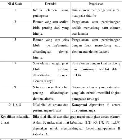 Tabel 4. Skala Banding Berpasangan Untuk Pengisian Matriks Pembanding Berpasangan 