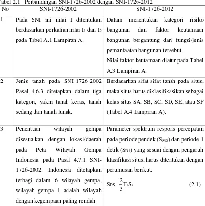 Tabel 2.1.Tabel 2.1 Perbandingan SNI-1726-2002 dengan SNI-1726-2012