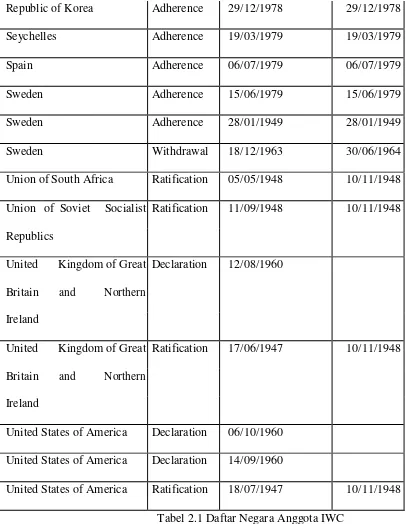 Tabel 2.1 Daftar Negara Anggota IWC 