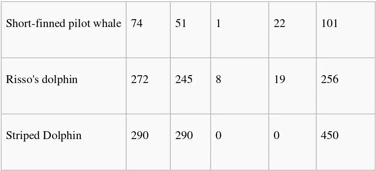 Tabel 3.1 Daftar spesies Lumba-lumba yang terbunuh di Taiji. 