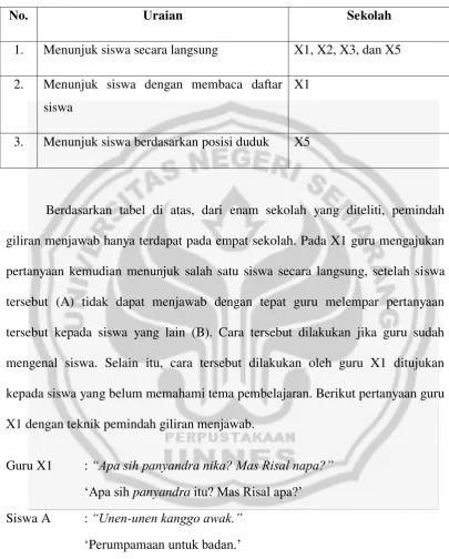 Tabel 4. Pemindah Giliran Menjawab 