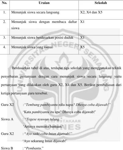 Tabel 5. Penyebaran Pertanyaan 