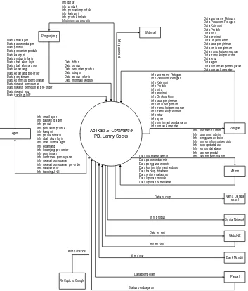 Gambar 3.6 Diagram Konteks Aplikasi E-commerce PD. Lanny Socks 