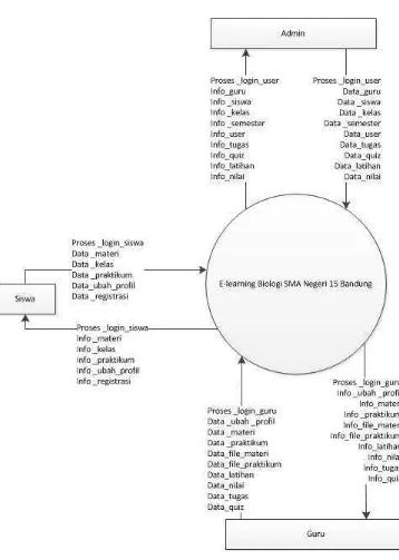 Gambar 0.6 Diagram Konteks 