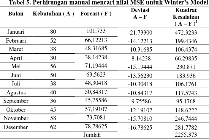 Tabel 4.  Perhitungan manual mencari nilai MSE untuk Linear Regresi 