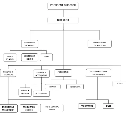 Gambar 1.7 Struktur Organisasi di PT. Indosiar Visual Mandiri 