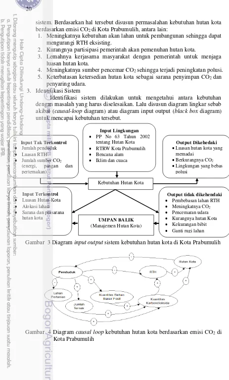 Gambar  3 Diagram input output sistem kebutuhan hutan kota di Kota Prabumulih  