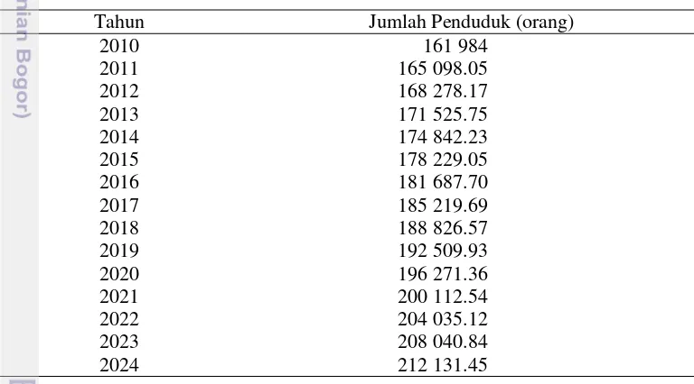Tabel 9 Simulasi pertumbuhan jumlah penduduk Kota Prabumulih  