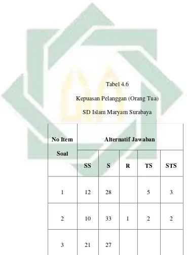 Tabel 4.6 Kepuasan Pelanggan (Orang Tua) 