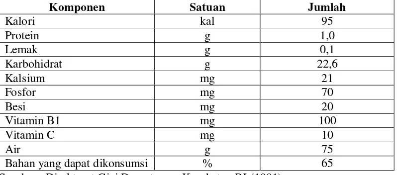 Tabel 2. Kandungan gizi dalam 100 g umbi ganyong 