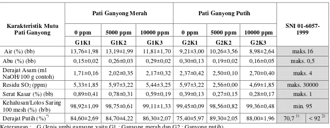 Tabel 6. Karakteristik mutu pati ganyong 