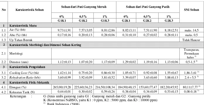 Tabel 7. Karakteristik sohun 