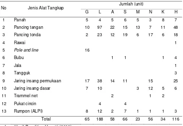 Tabel 1.    Jenis dan jumlah alat penangkapan ikan yang dioperasikan nelayan di  perairan pesisir Selatan Kota Ambon dirinci menurut desa 
