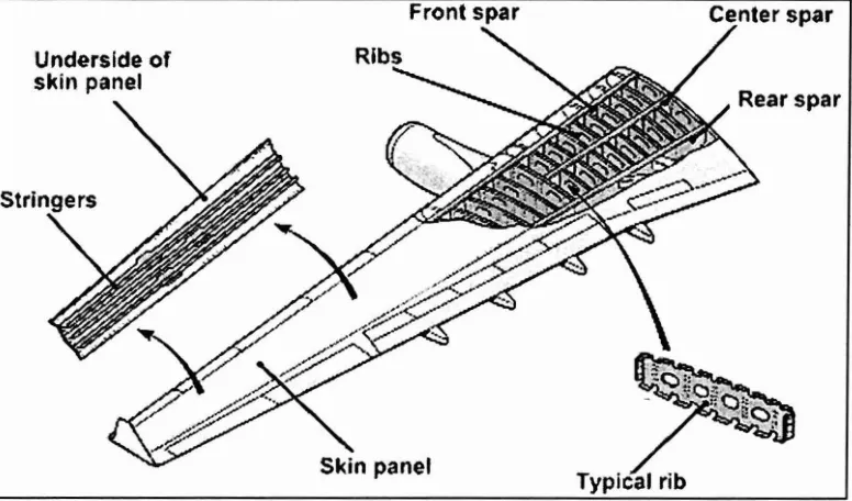 Figure 2.2: Section of Boeing 777's composite fuselage 