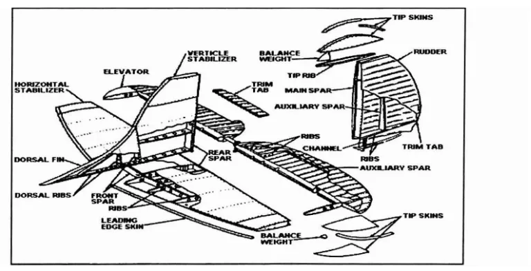 Figure 2.4: Empennage structure and its components 