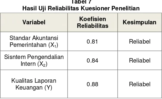 Tabel 7 Hasil Uji Reliabilitas Kuesioner Penelitian 
