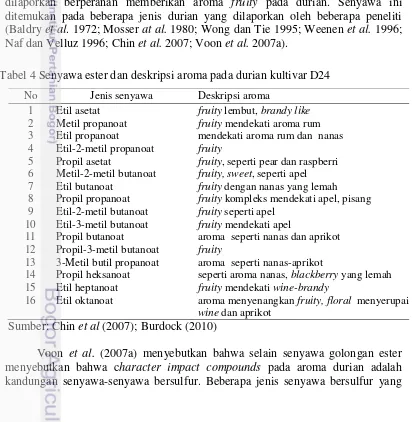 Tabel 4 Senyawa ester dan deskripsi aroma pada durian kultivar D24  