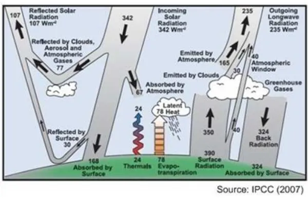 Gambar 1: Sistem kesetimbangan panas di bumi