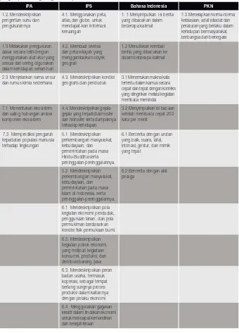 Tabel 1.  Standar Kompetensi Kelas VII untuk mata pelajaran IPA, IPS, Bahasa Indonesia dan PKN yang dapat mengintegrasikan perubahan iklim