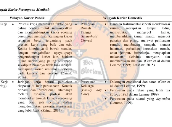 Tabel 1. Wilayah Karier Perempuan Menikah 