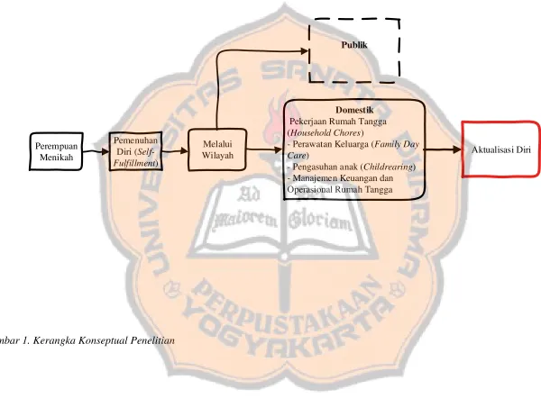 Gambar 1. Kerangka Konseptual Penelitian