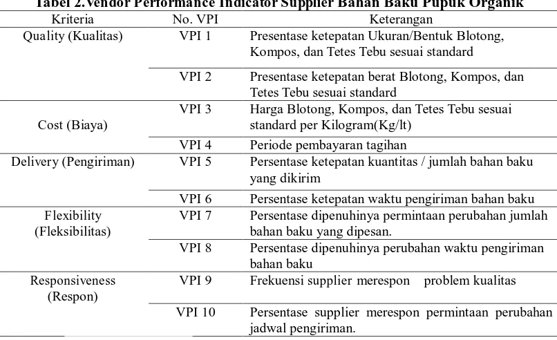 Tabel 2.Vendor Performance Indicator Supplier QualityKriteria  (Kualitas)