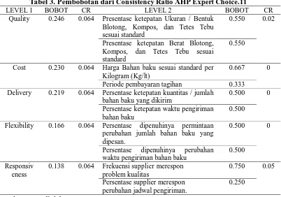 Tabel 3. Pembobotan dari Consistency RatioLEVEL 1  AHP Expert Choice.11 BOBOT CR LEVEL 2 BOBOT 