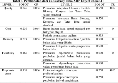 Tabel 3. Pembobotan dari Consistency RatioLEVEL 1  AHP Expert Choice.11 BOBOT CR LEVEL 2 BOBOT 
