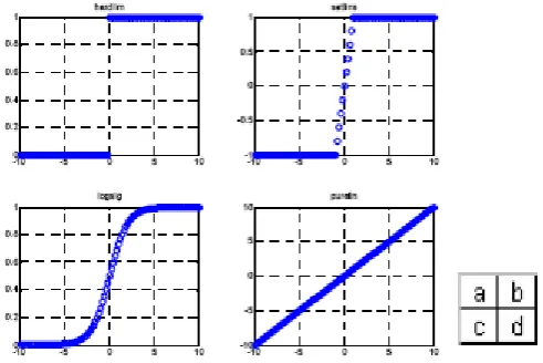 Figure 2.1: Some graphics of transfer function 