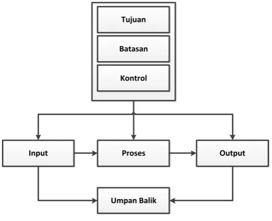 Gambar 2.2 Elemen Sistem 