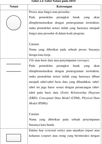 Tabel 2.4 Tabel Notasi pada DFD 