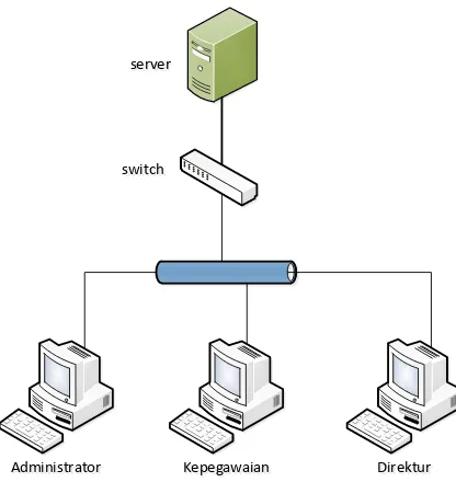 Gambar 3.4 Analisis Kebutuhan Jaringan pada Sistem yang Dibangun 