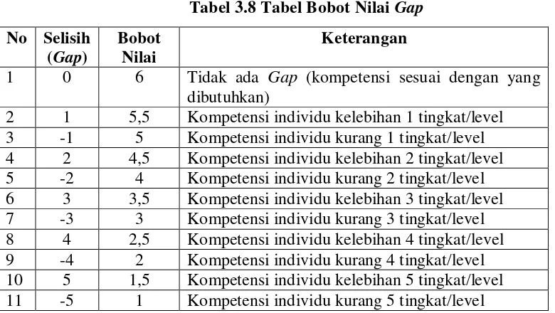Tabel 3.9 Tabel Tes Tulis Hasil Pemetaan Gap Kompetensi 