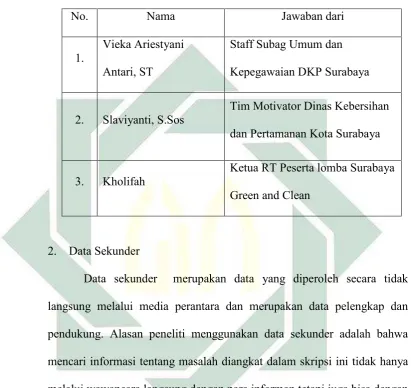    Tabel 3.1 Data Informan 