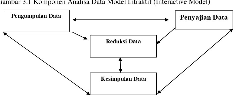 Gambar 3.1 Komponen Analisa Data Model Intraktif (Interactive Model) 