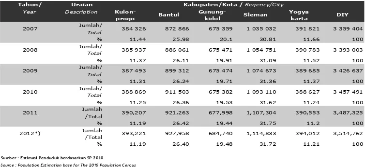Tabel 4.1 Jumlah Penduduk DIY dari Tahun 2007-2012  Jumlah Penduduk menurut Kabupaten/Kota di D.I