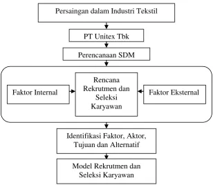 Gambar 2. Kerangka Pemikiran Operasional 
