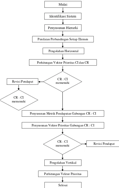 Gambar 3. Diagram Alir Proses Hierarki Analitik (PHA). 
