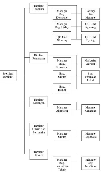 Gambar 6. Struktur Organisasi PT Unitex Tbk 
