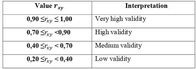 Table 3.2 Classification Validity Coefficient 