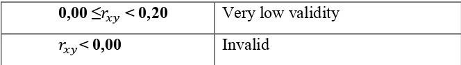 Table 3.3 Coefficient Classification of Difficulty Level 