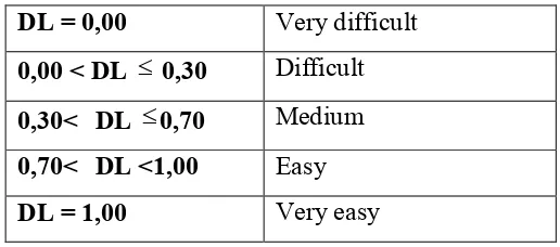 Table 3.4 Discriminating Power Classification 