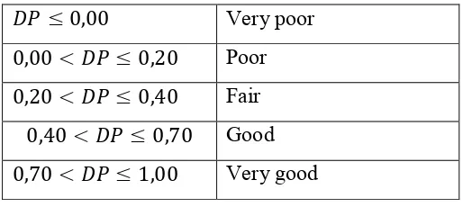 Table 3.5 Classification of Reliability Coefficient 